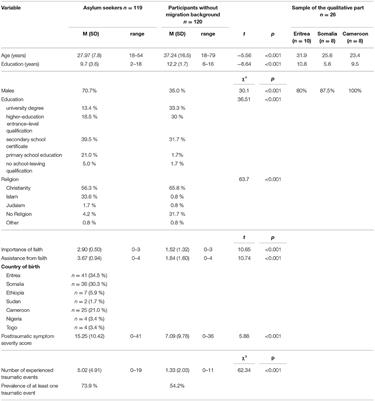 “It's That Route That Makes Us Sick”: Exploring Lay Beliefs About Causes of Post-traumatic Stress Disorder Among Sub-saharan African <mark class="highlighted">Asylum Seekers</mark> in Germany
